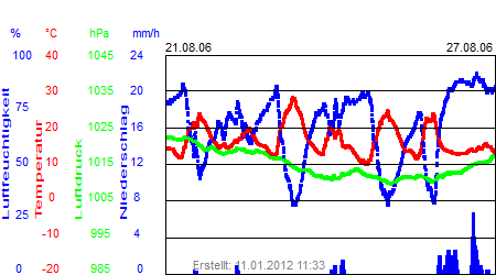 Grafik der Wettermesswerte der Woche 34 / 2006