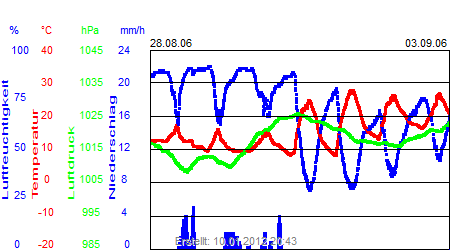 Grafik der Wettermesswerte der Woche 35 / 2006