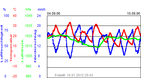 Grafik der Wettermesswerte der Woche 36 / 2006