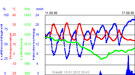 Grafik der Wettermesswerte der Woche 37 / 2006