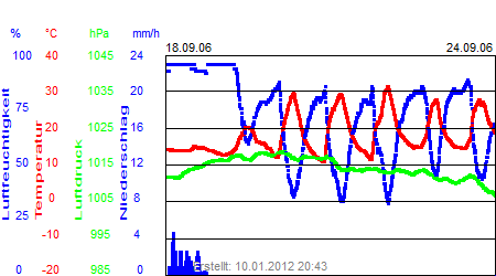 Grafik der Wettermesswerte der Woche 38 / 2006