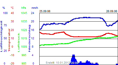 Grafik der Wettermesswerte der Woche 39 / 2006