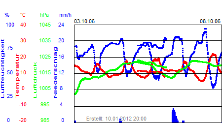 Grafik der Wettermesswerte der Woche 40 / 2006