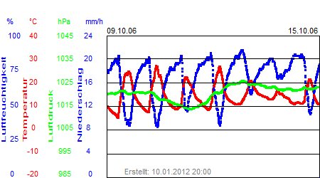 Grafik der Wettermesswerte der Woche 41 / 2006