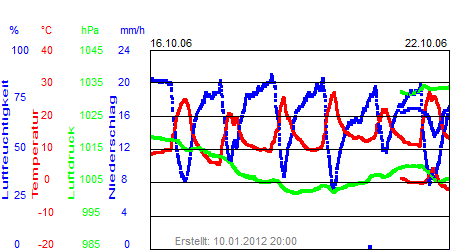 Grafik der Wettermesswerte der Woche 42 / 2006