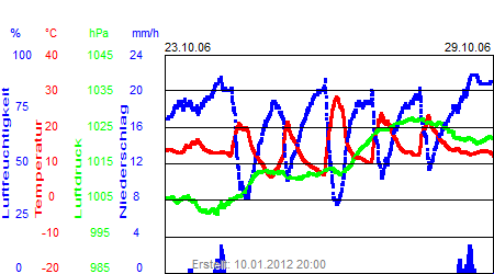 Grafik der Wettermesswerte der Woche 43 / 2006