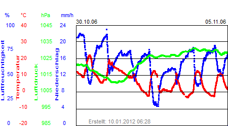 Grafik der Wettermesswerte der Woche 44 / 2006