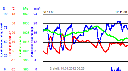 Grafik der Wettermesswerte der Woche 45 / 2006