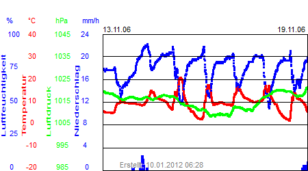 Grafik der Wettermesswerte der Woche 46 / 2006