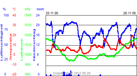 Grafik der Wettermesswerte der Woche 47 / 2006