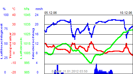 Grafik der Wettermesswerte der Woche 49 / 2006