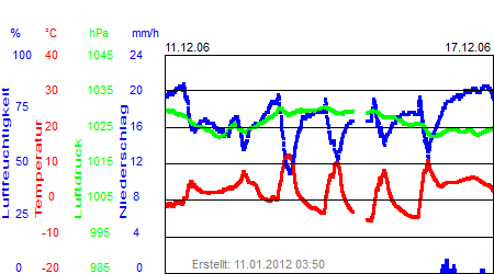 Grafik der Wettermesswerte der Woche 50 / 2006