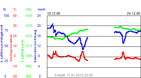 Grafik der Wettermesswerte der Woche 51 / 2006