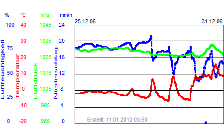 Grafik der Wettermesswerte der Woche 52 / 2006