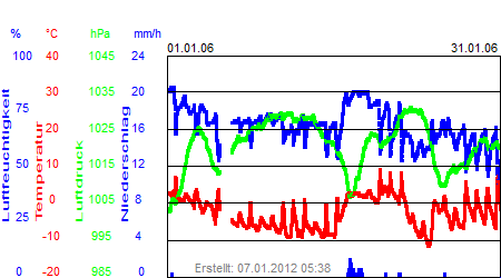 Grafik der Wettermesswerte vom Januar 2006