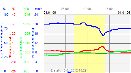 Grafik der Wettermesswerte vom 01. Januar 2006