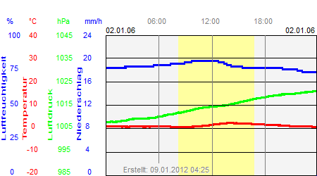 Grafik der Wettermesswerte vom 02. Januar 2006