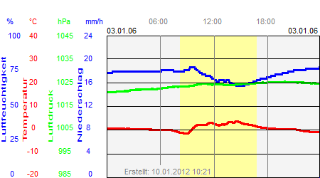 Grafik der Wettermesswerte vom 03. Januar 2006