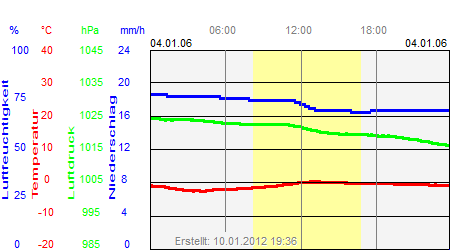 Grafik der Wettermesswerte vom 04. Januar 2006