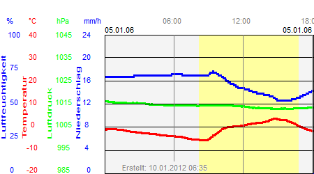 Grafik der Wettermesswerte vom 05. Januar 2006