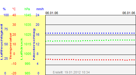 Grafik der Wettermesswerte vom 06. Januar 2006