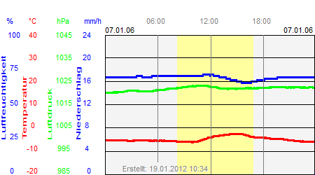 Grafik der Wettermesswerte vom 07. Januar 2006