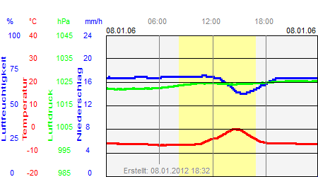 Grafik der Wettermesswerte vom 08. Januar 2006