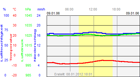 Grafik der Wettermesswerte vom 09. Januar 2006