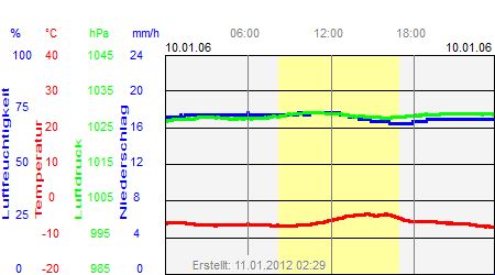 Grafik der Wettermesswerte vom 10. Januar 2006