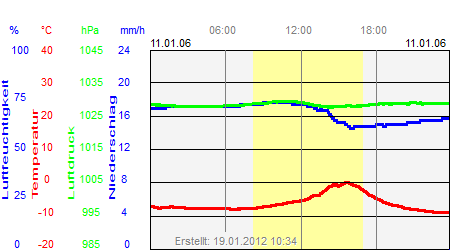 Grafik der Wettermesswerte vom 11. Januar 2006