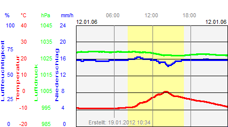 Grafik der Wettermesswerte vom 12. Januar 2006