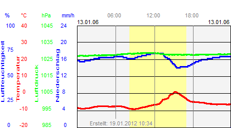 Grafik der Wettermesswerte vom 13. Januar 2006