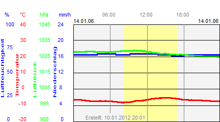 Grafik der Wettermesswerte vom 14. Januar 2006