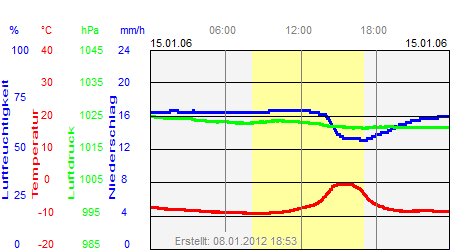 Grafik der Wettermesswerte vom 15. Januar 2006