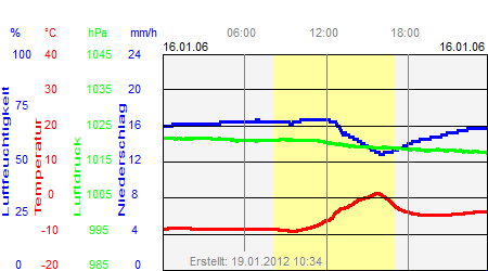 Grafik der Wettermesswerte vom 16. Januar 2006