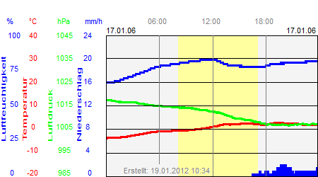 Grafik der Wettermesswerte vom 17. Januar 2006