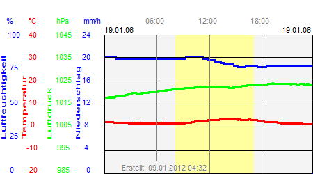 Grafik der Wettermesswerte vom 19. Januar 2006