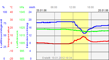 Grafik der Wettermesswerte vom 20. Januar 2006