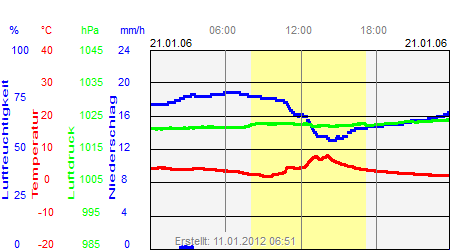 Grafik der Wettermesswerte vom 21. Januar 2006