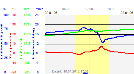 Grafik der Wettermesswerte vom 22. Januar 2006