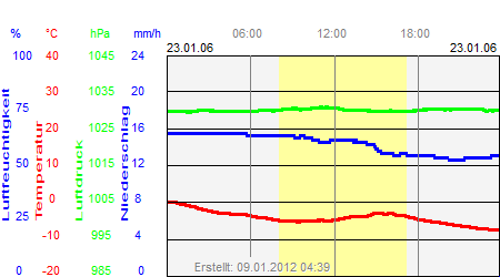 Grafik der Wettermesswerte vom 23. Januar 2006