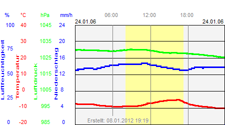 Grafik der Wettermesswerte vom 24. Januar 2006