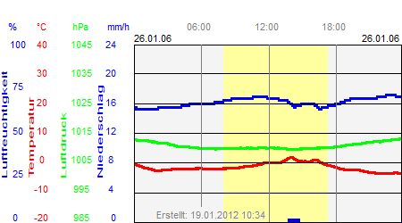 Grafik der Wettermesswerte vom 26. Januar 2006