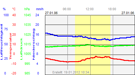 Grafik der Wettermesswerte vom 27. Januar 2006