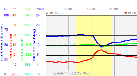 Grafik der Wettermesswerte vom 28. Januar 2006