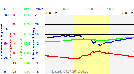 Grafik der Wettermesswerte vom 29. Januar 2006