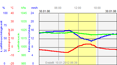 Grafik der Wettermesswerte vom 30. Januar 2006