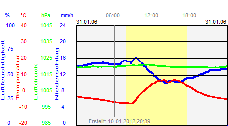 Grafik der Wettermesswerte vom 31. Januar 2006