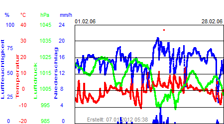 Grafik der Wettermesswerte vom Februar 2006