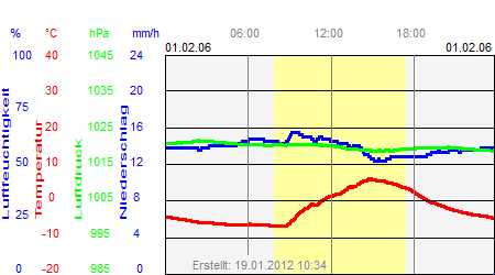 Grafik der Wettermesswerte vom 01. Februar 2006